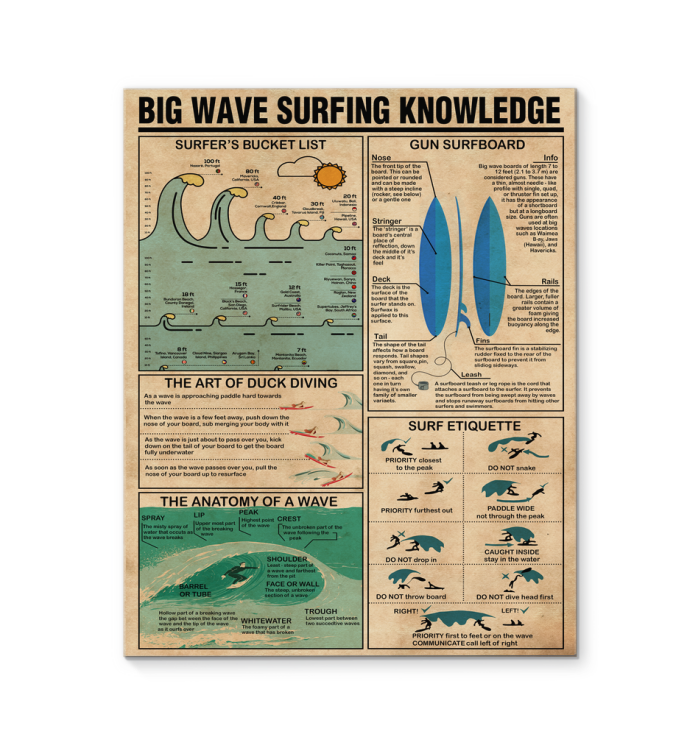 Big Wave Surfing Knowledge Poster, Surfing Art Print, Surfing Printable, Surfing Wall Art Canvas, The Anatomy Of A Wave, Surfing Lover Gifts