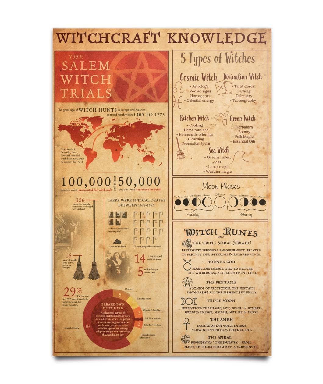 Witch Craft 101: Witchcraft Knowledge Poster